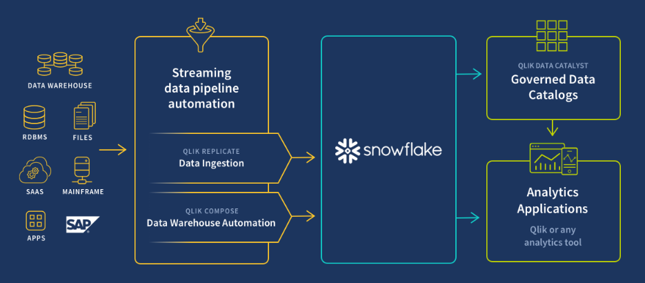 Snowflake: A Modern Data Platform, Built For Any Cloud - Acumen BI